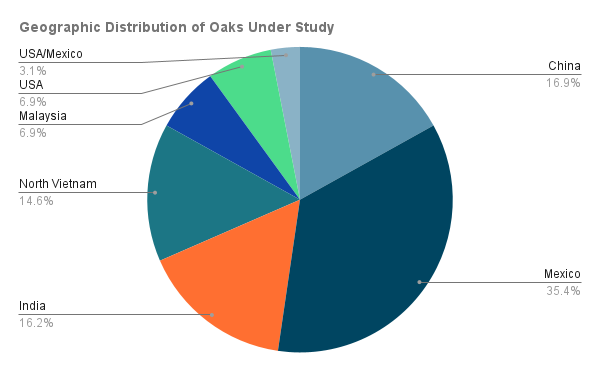 Pie Chart: Geographic Distribution of Oaks Under Study