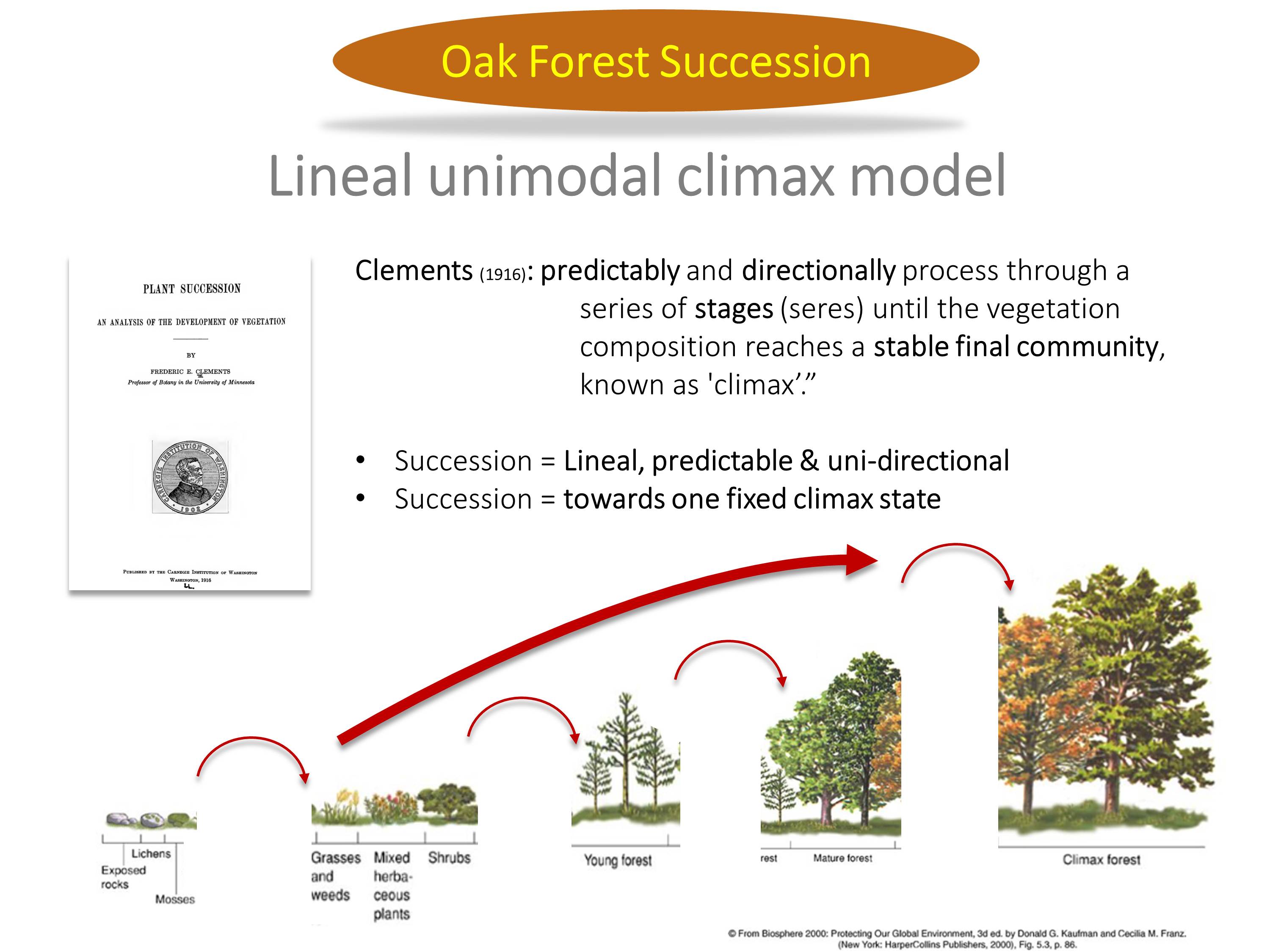 Slide from presentation Alternative Stable Succession States