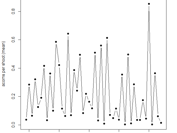 Chart of acorn crops over time
