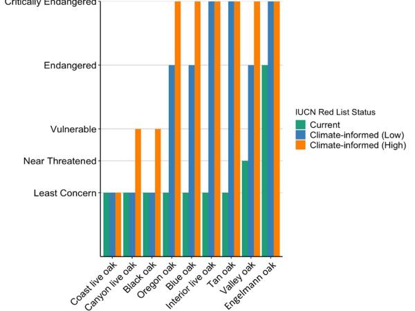 The current Red List status and modelled outlook for the eight Californian oak species, plus tanoak The current Red List status and modelled outlook for the eight Californian oak species, plus tanoak